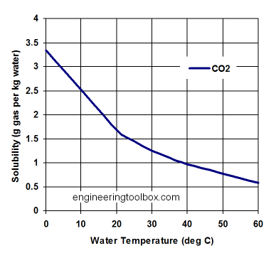 Solubility -co 2-water