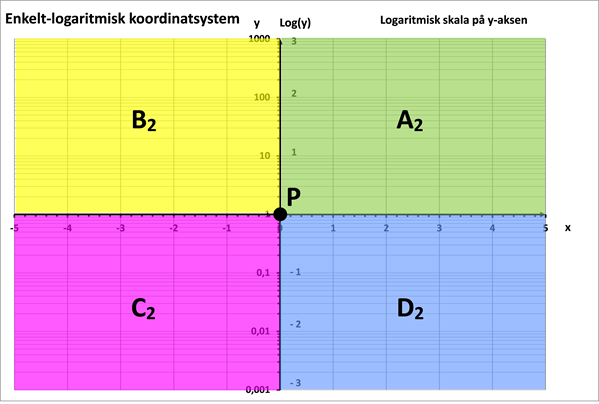 Figur 2b Enkelt -logaritmisk K -system Log -y