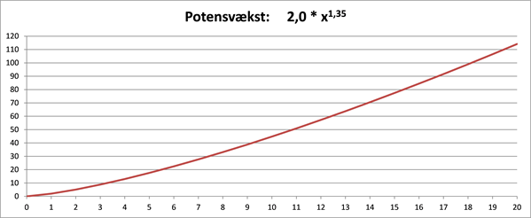 Figur 6a Potensvækst Sædv -xy 0-x -20