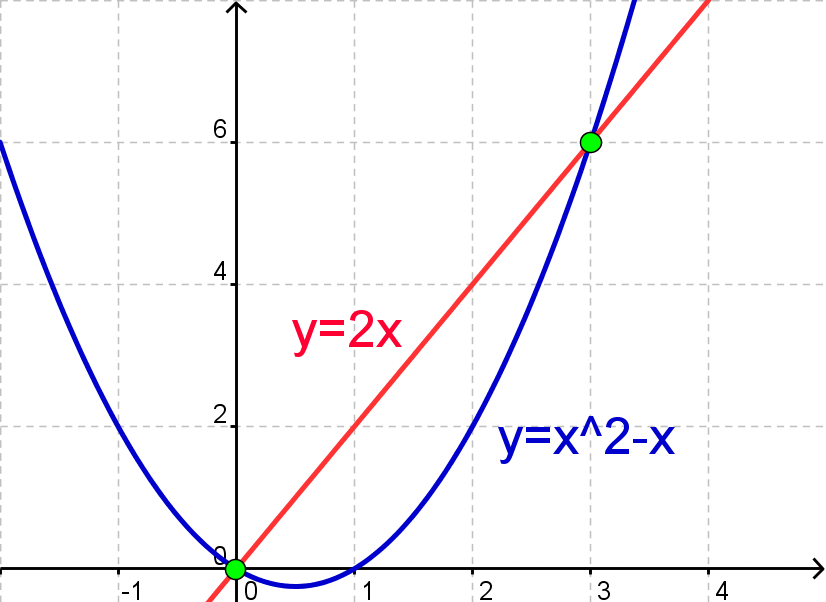 Grafisk Losning Af To Ligninger Med To Ubekendte Matematik C Ligninger Webmatematik