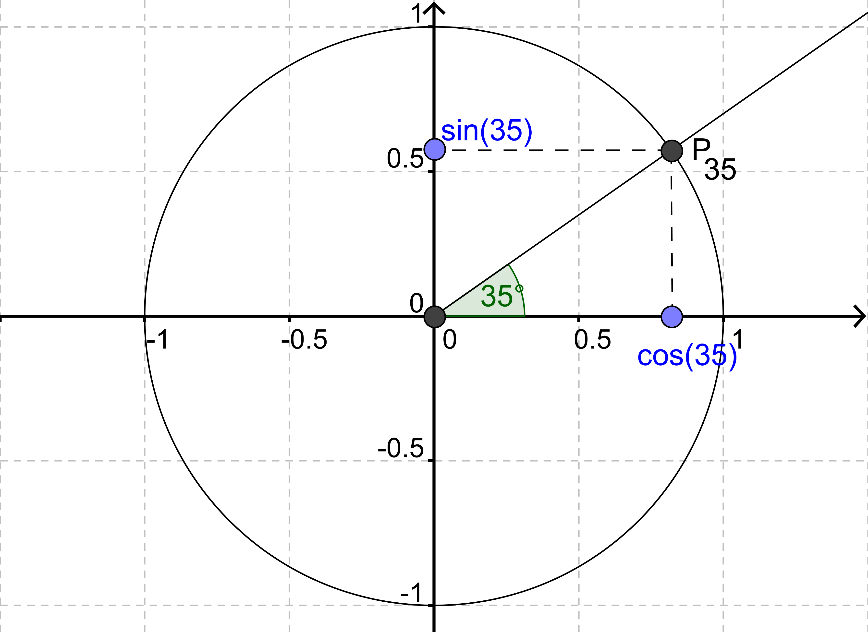 Cosinus og sinus (Matematik C, Trigonometri) – Webmatematik