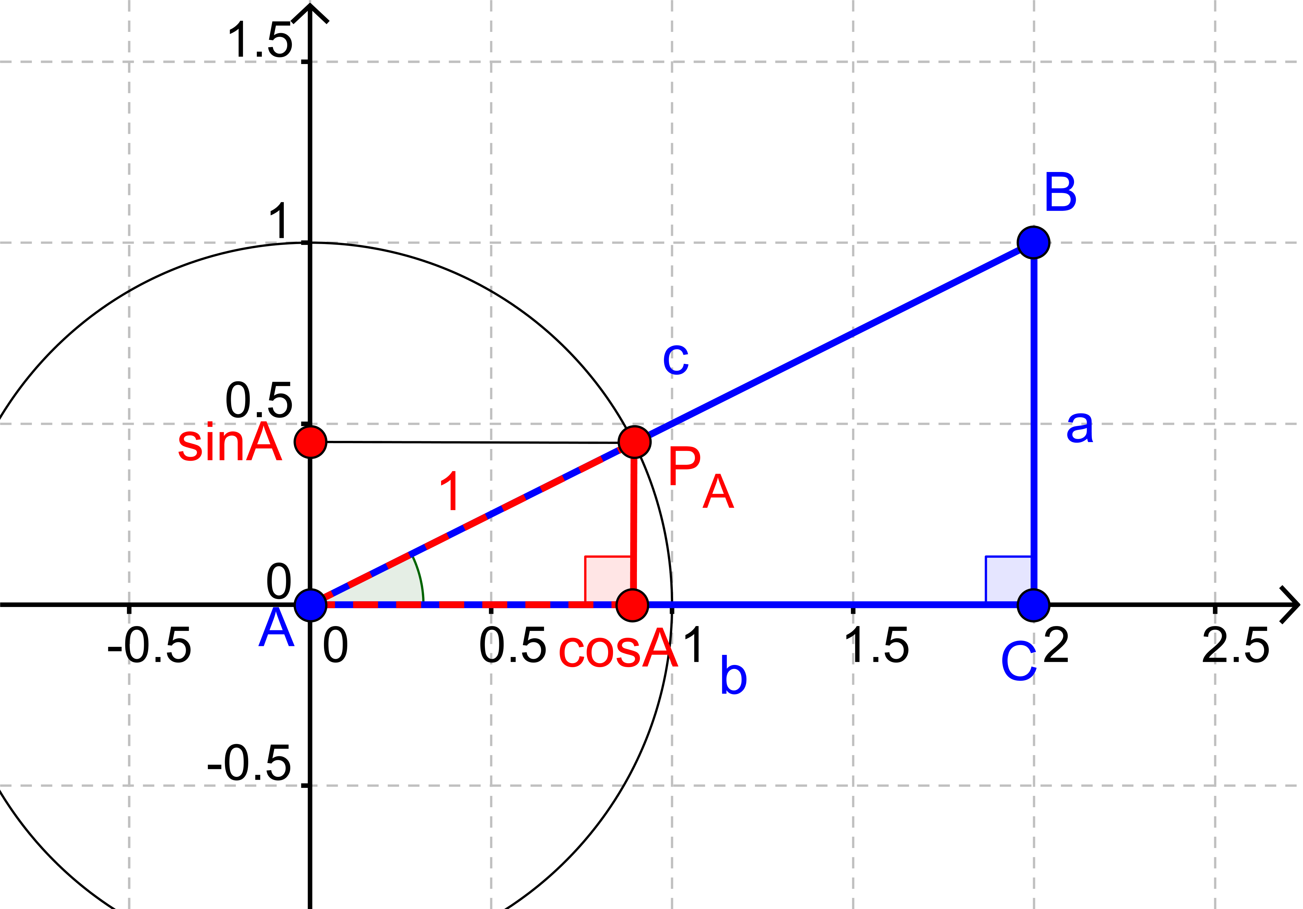 Cosinus Sinus