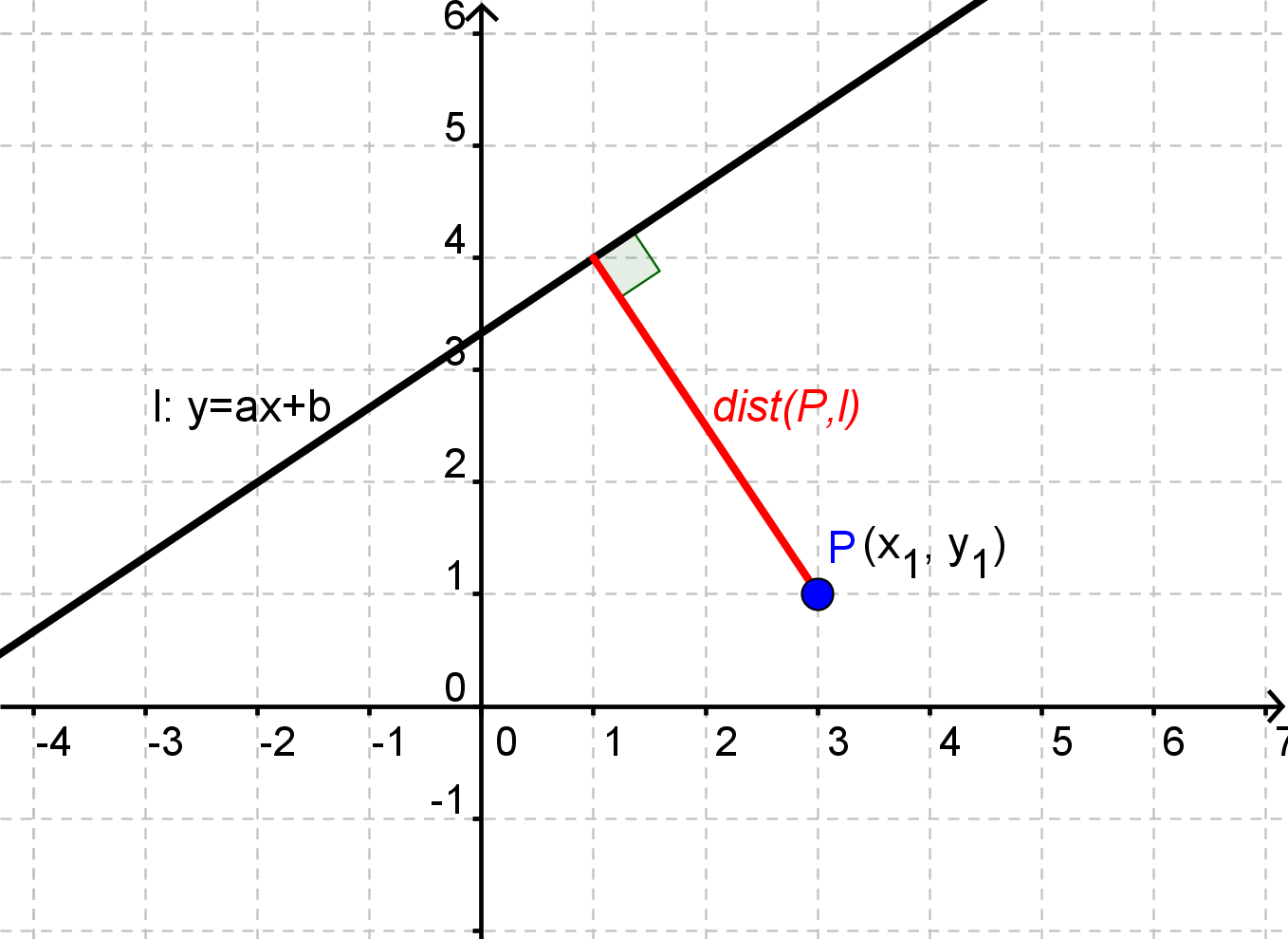 Distanceformlen (Matematik B, – Webmatematik