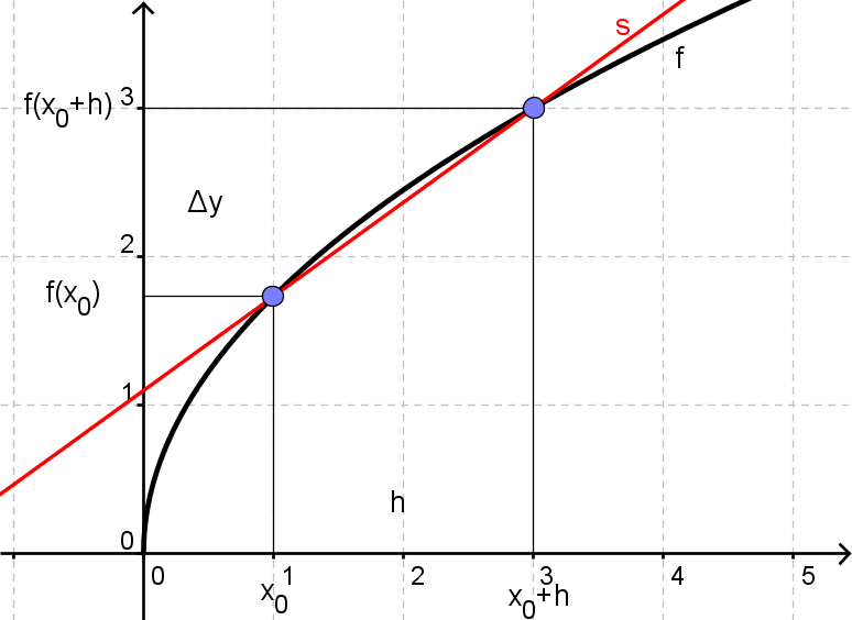 Differenskvotient Og Differentialkvotient Matematik B Differentialregning Webmatematik