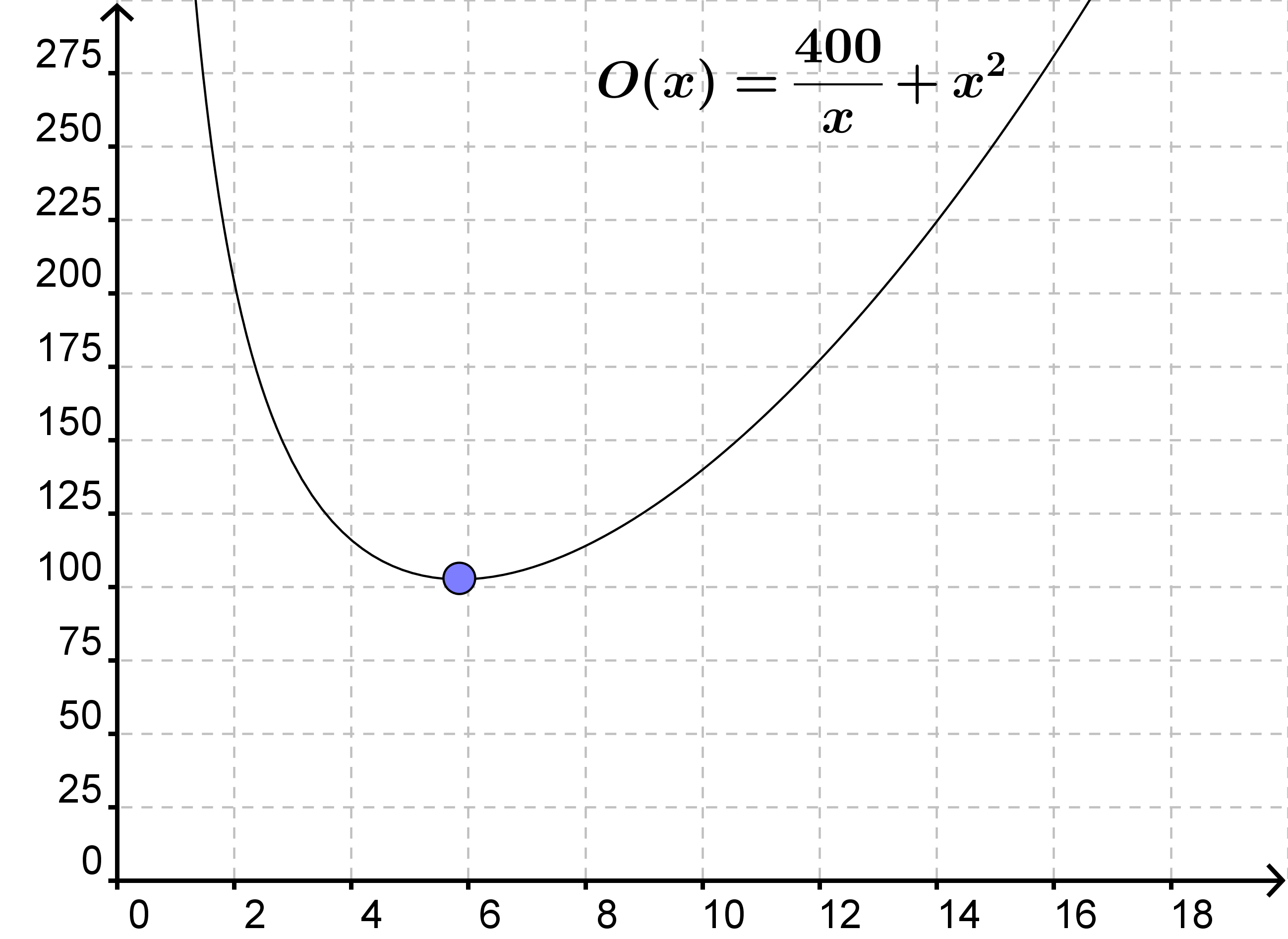 Optimering (Matematik Differentialregning) –