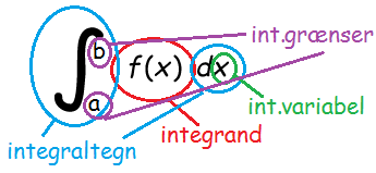 indeks venlige eksegese Ubestemt integral (Matematik A, Integralregning) – Webmatematik