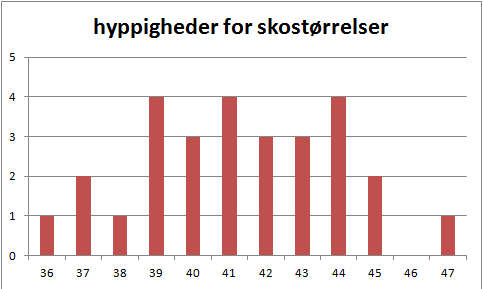 bidragyder opadgående Styrke Ugrupperede vs. Grupperede (Matematik B, Statistik) – Webmatematik