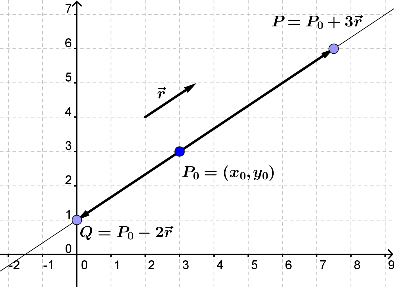 Linjens parameterfremstilling (Matematik B, Vektorer i 2D) Webmatematik