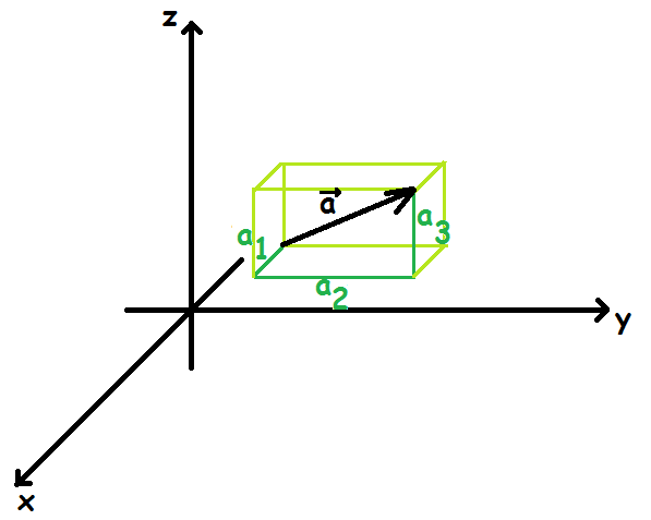 Vektorer i (Matematik Vektorer i 3D) – Webmatematik