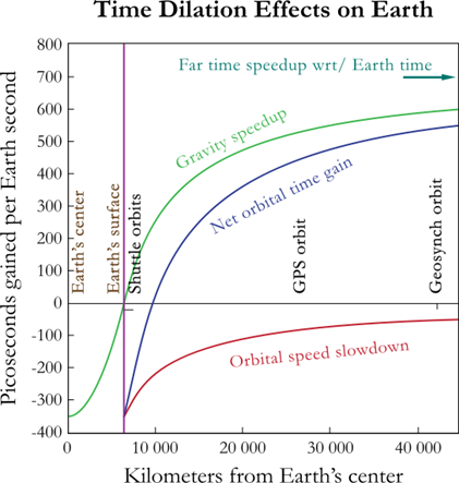 Gravitational Time Dilation