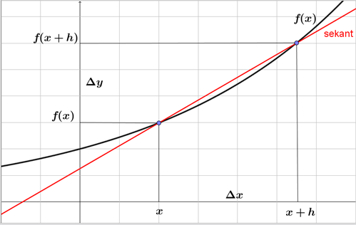 Figur 1 Sekent Gennem To Punkter - Exp (x)