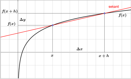 Figur 1 Sekant Gennem To Punkter - Ln (x)