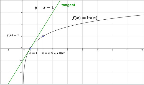 Figur 2 Grafen For Ln (x)