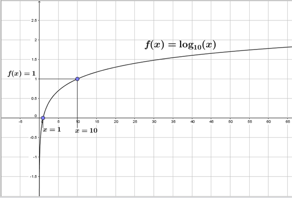 Figur Grafen For Log 10(x)
