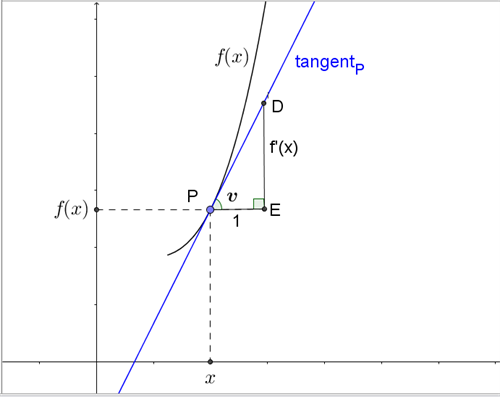 Figur 1 Graf Med Tangent