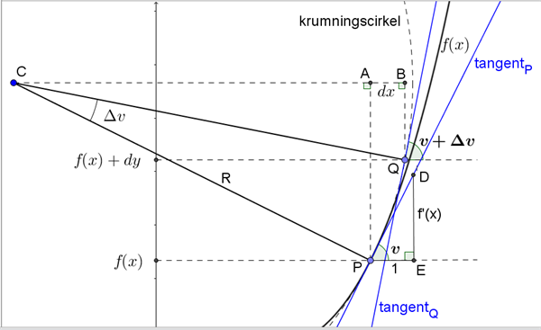 Figur 2 Graf Med Krumningscirkel