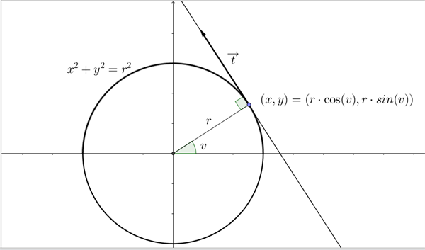 Figur 1 Cirklen