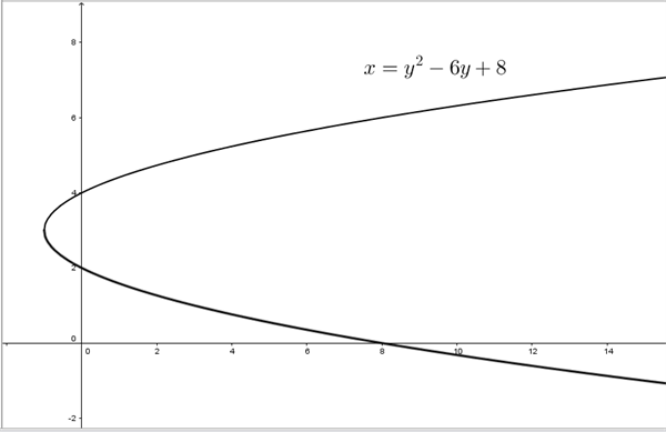 Figur 3 Liggende Parabel