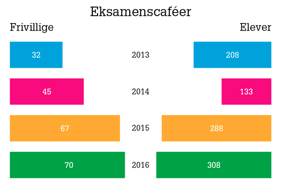 EC elever frivillig historik farver