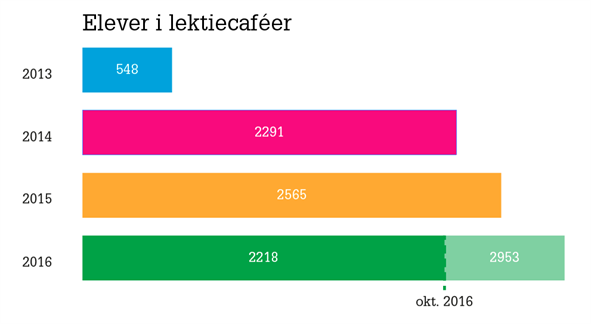 LC elever frivillige historik farver