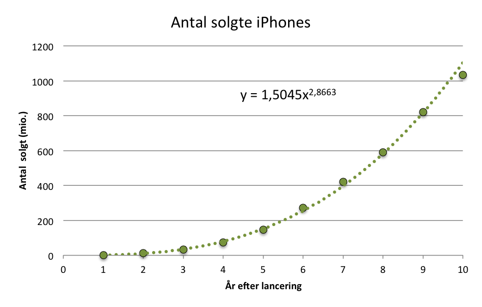 Iphone Potensreg