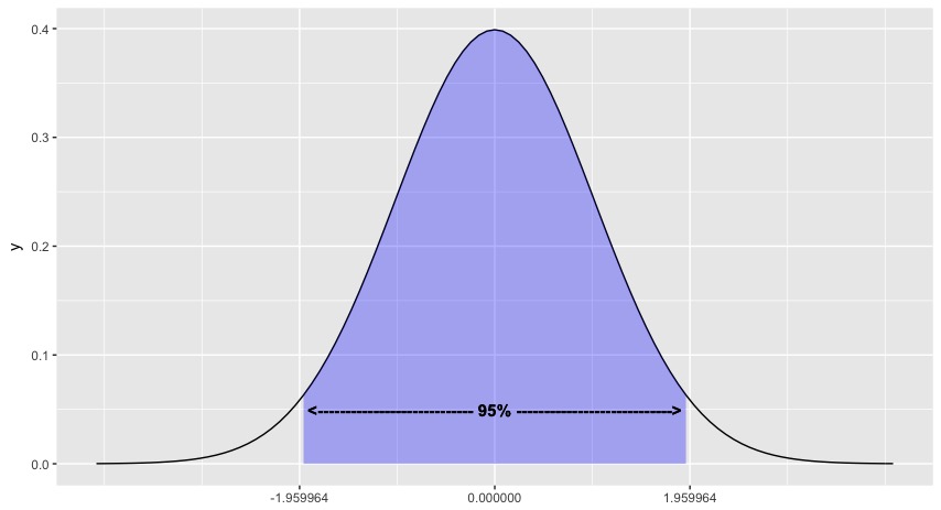 Konfidensintervaller A, Statistik) –