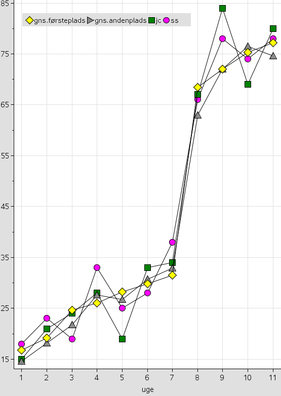 Dansestatistik