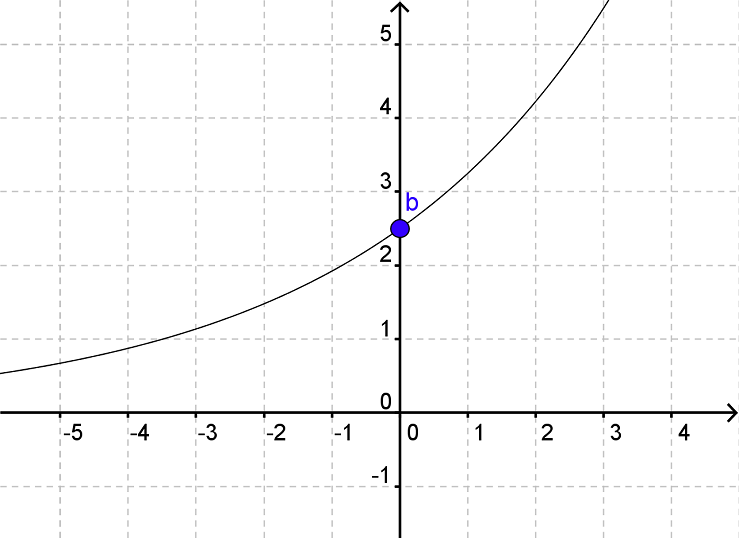 Eksponentiel udvikling (Matematik C, – Webmatematik