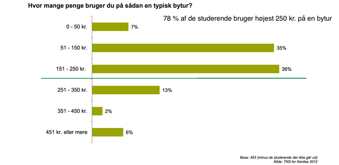 Studerende Penge Pa Bytur