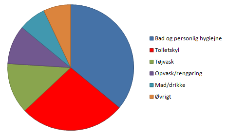 Vandforbrug For Typisk Dansker