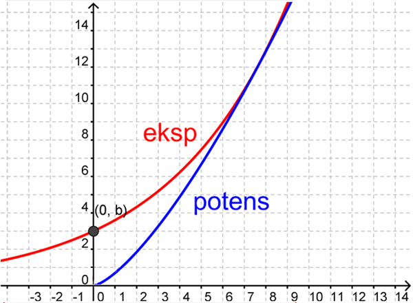 Ny Potensvækst Eksp