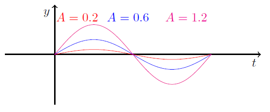 Amplitude