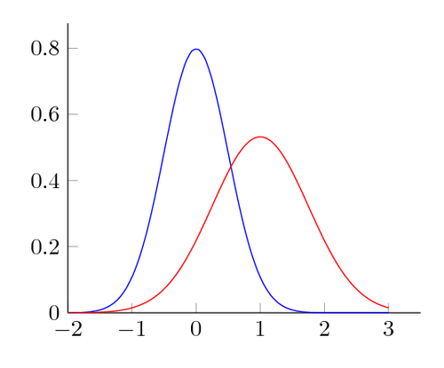 Bell -curve