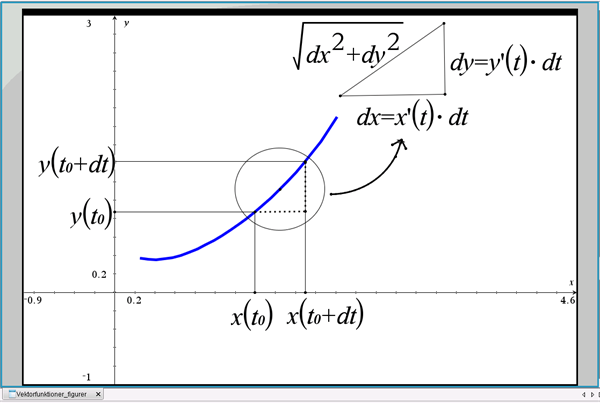 Figur 12 Differentiation Af Vektorfunktion