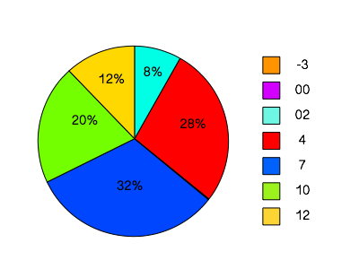 Cirkeldiagram