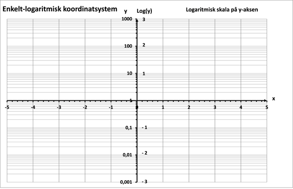 Figur 1a Enkelt -logaritmisk K -system Log -y