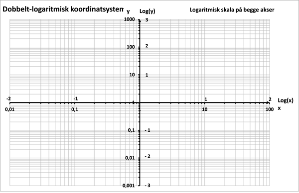 Figur 1b Dobbelt -logaritmisk K -system