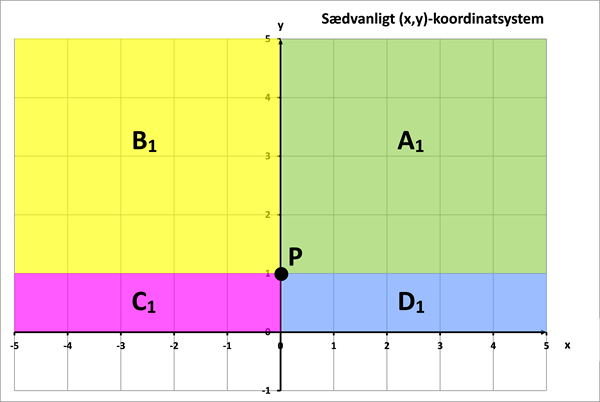 Figur 2a Sædvanligt K -system Til Log -y