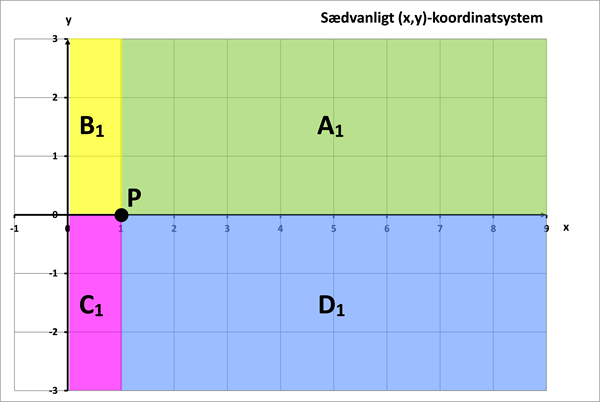 Figur 3a Sædvanligt K -system Til Log -x