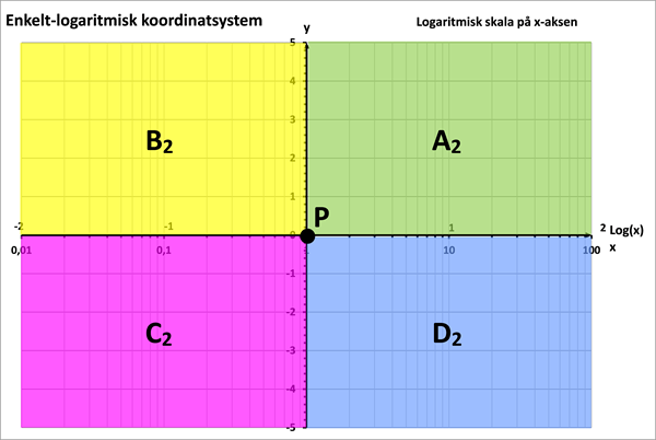 Figur 3b Enkelt -logaritmisk K -system Log -x