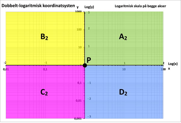 Figur 4b Dobbelt -logaritmisk K -system