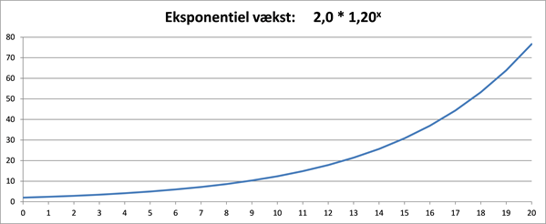 Figur 5a Eksponentiel Vækst Sædv -xy 0-x -20
