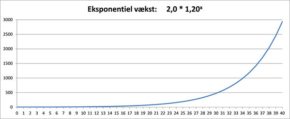 Figur 5b Eksponentiel Vækst Sædv -xy 0-x -40