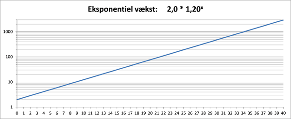 Figur 5c Eksponentiel Vækst Enkelt -log 0-x -40