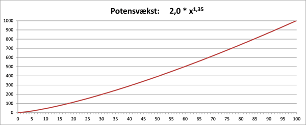 Figur 6b Potensvækst Sædv -xy 0-x -100