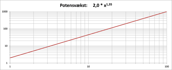 Figur 6c Potensvækst Dobbelt -log 0-x -100