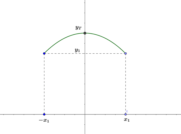 Figur 1 Parabel Med Toppunkt På Y -aksen
