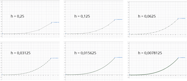 Eulers Metode Ric